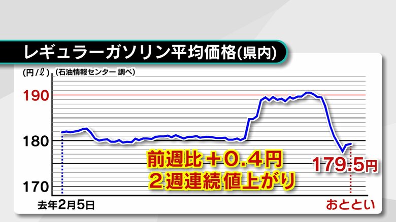 最新のガソリン価格179.5円　2週連続の値上がり　要因に中東情勢の緊迫化の影響　大分｜FNNプライムオンライン