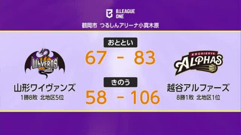 【山形ワイヴァンズ】ホームで北地区首位・越谷アルファーズに2連敗…北地区最下位5位｜FNNプライムオンライン