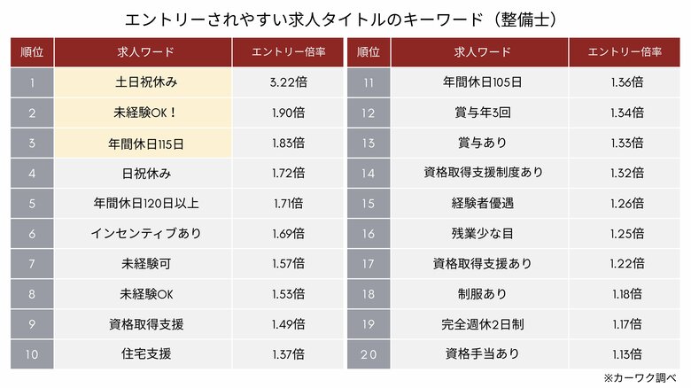 エントリーが集まりやすい「整備士求人タイトルのキーワード」TOP20を発表！【カーワク】