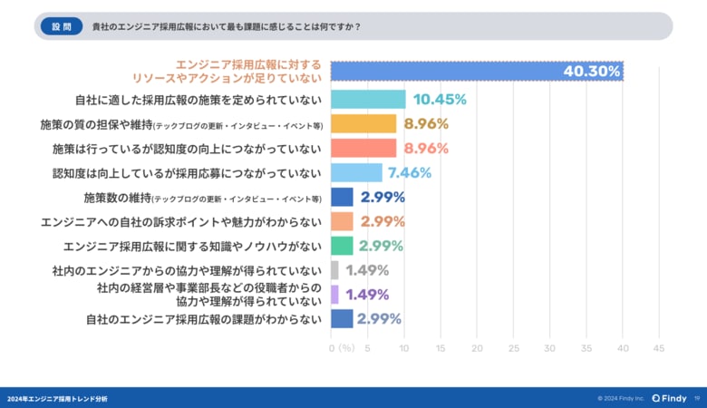 【企業向け】100社に聞いたエンジニア採用トレンド分析調査レポート!2023年度 一番採用できた手法は?