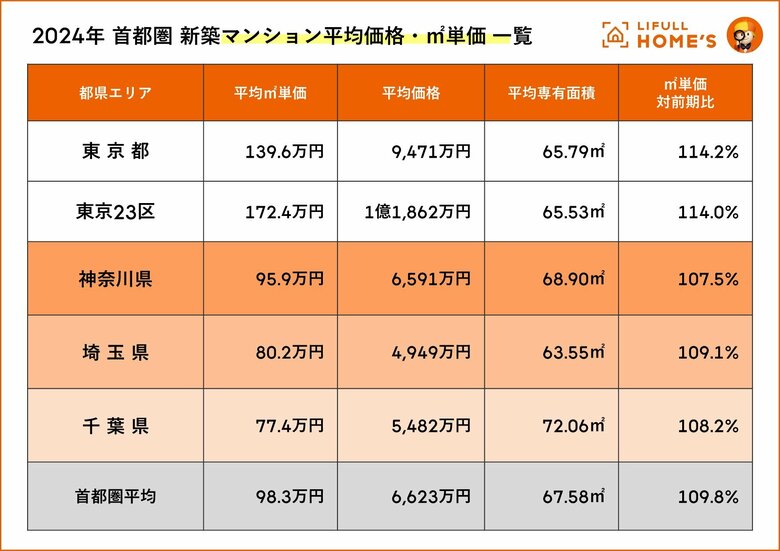 東京に隣接する県でコストパフォーマンスの良い街はどこ?LIFULL HOME'Sが神奈川県・埼玉県・千葉県の2024年新築マンションの平均価格を調査