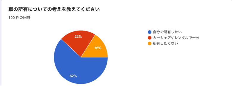 【車未所持者向けアンケート】車は買う？シェアで十分？20代のカーライフ意識調査
