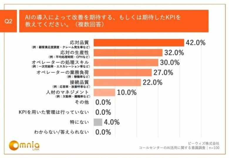 ~コールセンターの応対品質を高めるAI活用の成功要因は「経験豊富なベンダーによる優れた提案」~ 調査レポート「コールセンターのAI活用に関する意識調査」を公開