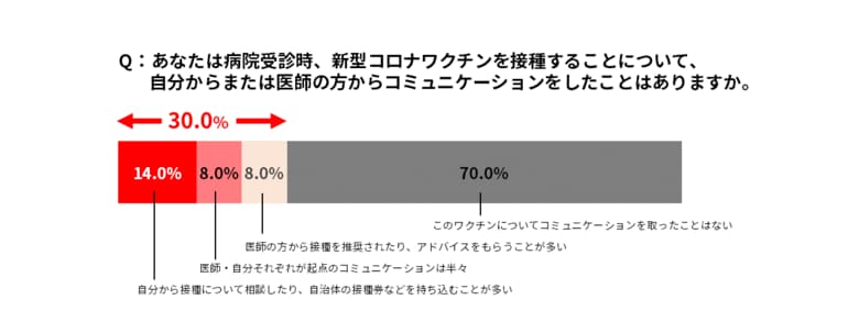 一般生活者の6割以上、医師の9割がワクチン接種に関する対話を望むものの実際の対話は3割にとどまる現状が明らかに