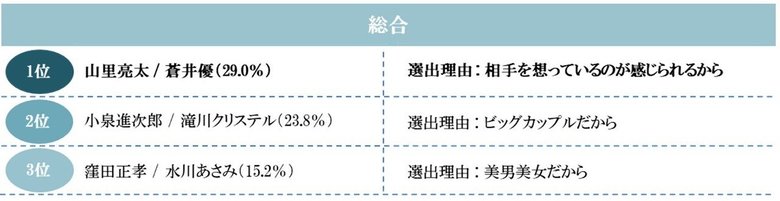 いい夫婦の日 恒例「ダイヤモンドのようにキラキラ輝く芸能人夫婦 2019<今年結婚した夫婦版>」ランキングを発表!総合1位は“美女と野獣カップル”「山里亮太&蒼井優」
