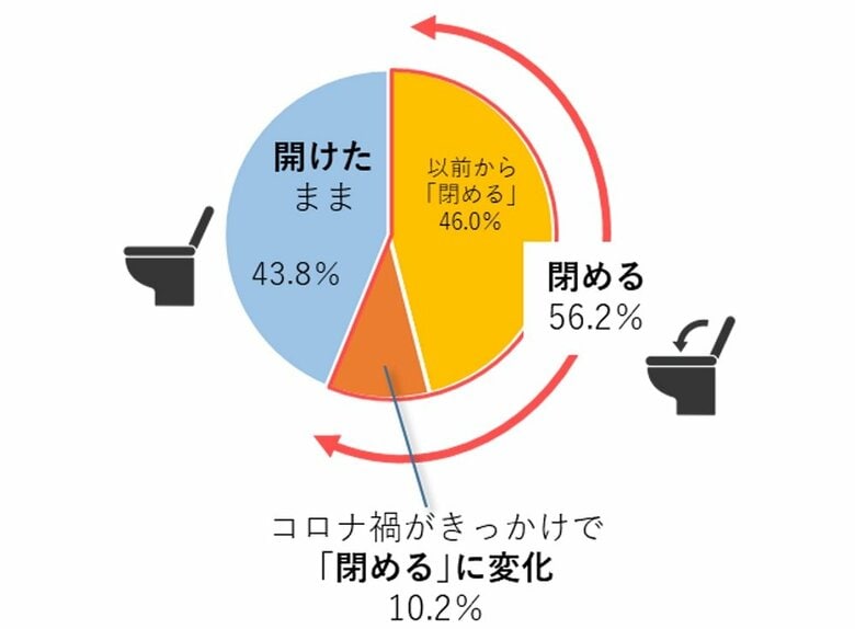 トイレの水を流す際「フタを閉めて」からか「開けたまま」かの調査結果（提供：ライオン株式会社）