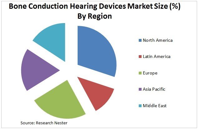 世界の骨伝導聴覚デバイス市場―デバイスタイプ別(骨固定補聴器および従来の骨伝導補聴器);アプリケーション別;エンドユーザー別-世界の需要分析と機会の見通し2027年