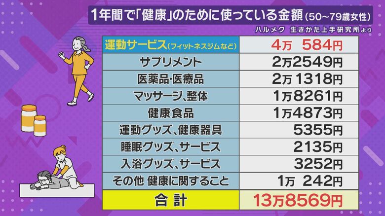 50歳から79歳の女性を対象に行った去年の調査結果