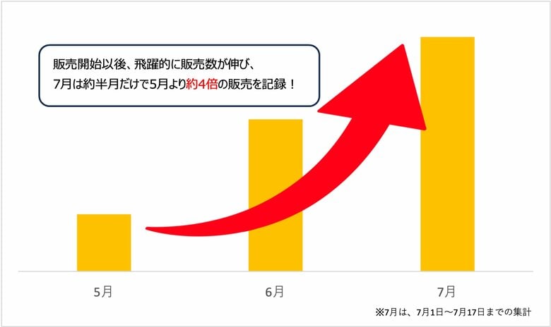 フィットちゃんランドセル公式サイトでの「子ども用晴雨兼用日傘」販売本数