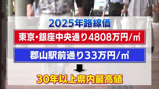 郡山駅前通り1平方メートルあたり33万円