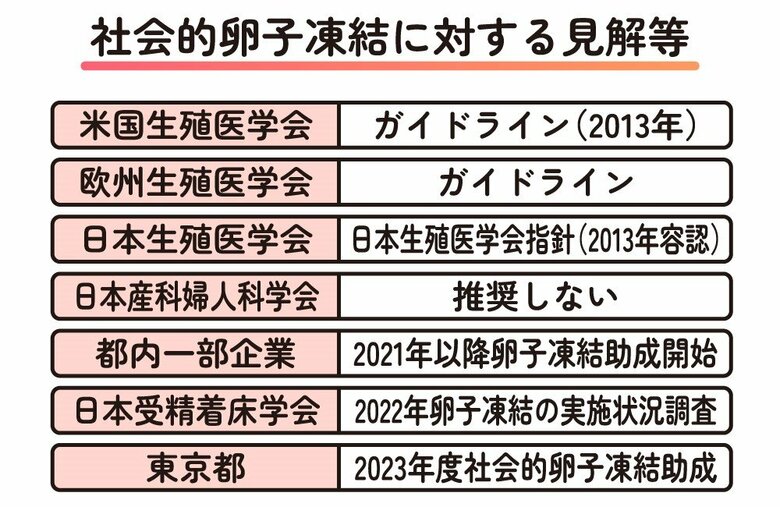 表１