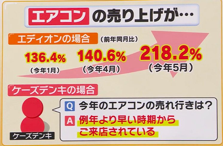 家電量販店でエアコンの売り上げが急増