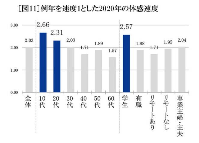 例年を速度1とした2020年の体感速度（出典：セイコー時間白書2021）