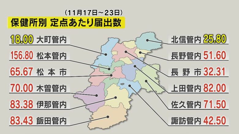 保健所別　定点あたり届出数（11月17日～23日）