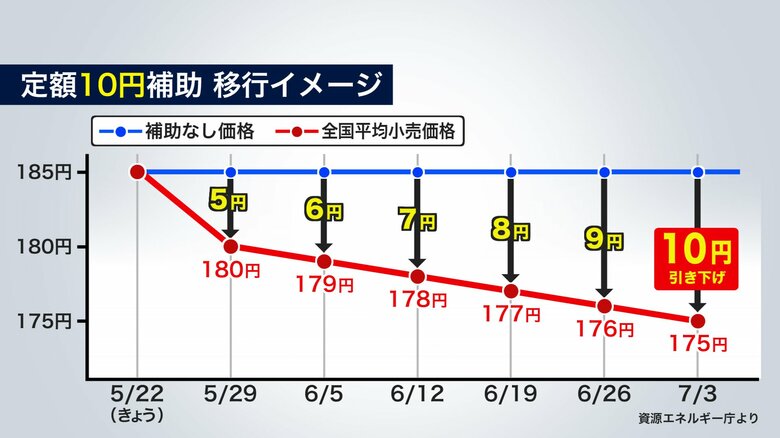 段階的な値下げが予定されている