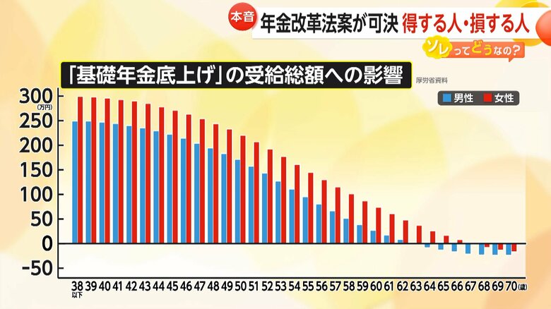 厚労省が試算した基礎年金底上げによる受給総額の影響