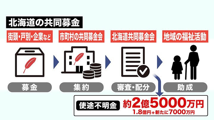 北海道の共同募金