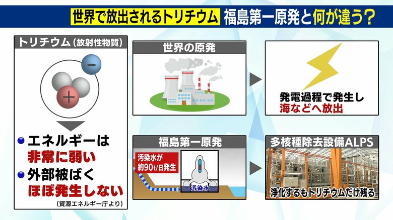 トリチウムのエネルギーは非常に弱く外部被爆はほぼ発生しない