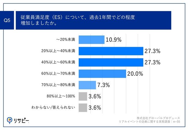 Q5.従業員満足度（ES）について、過去1年間でどの程度増加しましたか。