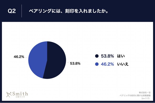 Q2.ペアリングには、刻印を入れましたか。