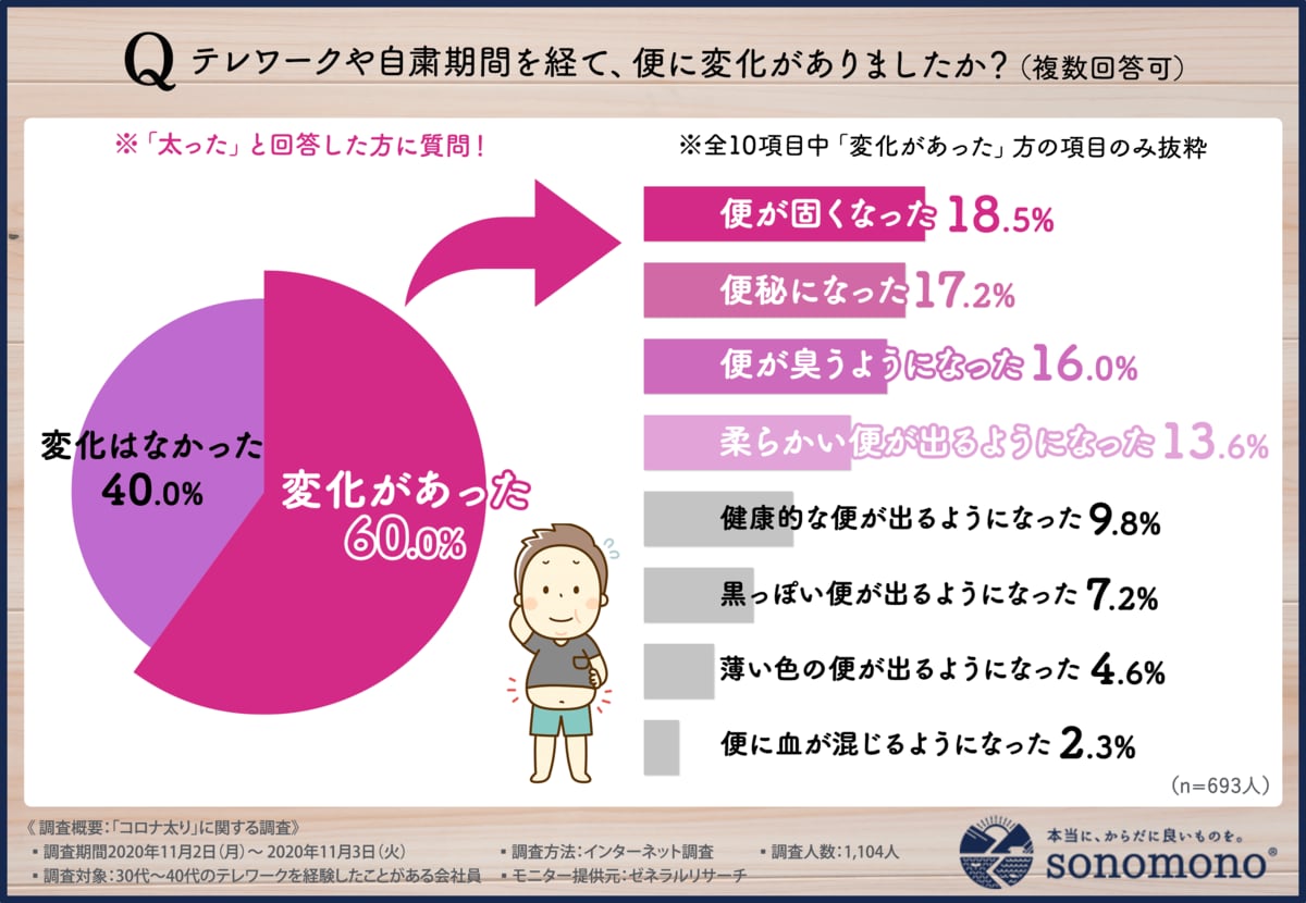 コロナ太りしている人は6割も テレワーク経験者1 104人に聞いた コロナ太りしている人の共通点は が乱れている