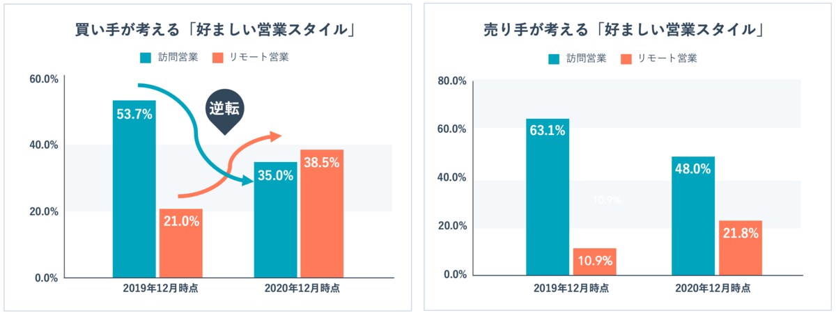 日本の営業に関する意識 実態調査21の結果をhubspotが発表