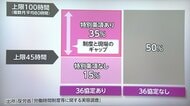 残業“月45時間以内”一律指導見直しへ　連合会長「時間外労働を促しかねない」　働き方の変化・課題は