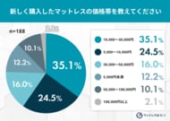 新生活のマットレス、7割強が「3万円以下」予算内でも8割が寝心地に満足