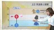 週末天気「土日は晴れのち雨」寒さから一転、来週は季節外れの気温に