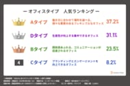 【1分でオフィスタイプ診断】約4割が現状オフィスに不満と回答する中で“1,000人が選ぶ”人気1位の「理想のオフィス」の特徴とは？