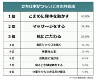 【立ち仕事がつらい場合の対処法ランキング】経験者500人アンケート調査
