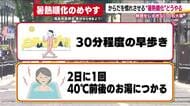 無理は禁物！「暑熱順化」　汗をかくような行動を少しずつ　湯船につかる入浴やサウナも効果的