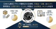 【200人調査】ブランド腕時計の売却時、付属品「完備」は64.0%　修理歴は「正規であり」57.0%、状態は「ほぼ新品」40.5%が最多