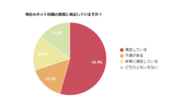 【アンケート調査】現在のインターネット回線速度に「満足」が約7割