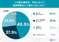 最大9連休のお盆明け、体内時計はどうなった？7割以上が