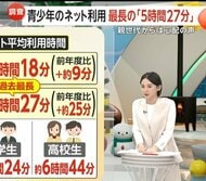 【解説】0～9歳でも5.7%が「動画配信」　10～17歳の1日ネット利用時間は過去最長5時間27分　「家庭のルール」親と子で認識にズレ　