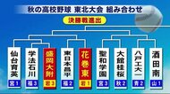 花巻東は東日本昌平と対戦 秋の高校野球 東北大会<岩手県>