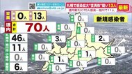札幌で「変異ウイルス」拡大…新たに