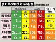 【速報】1週間前とほぼ変わらず…新型コロナ 愛知の新規感染96人 名古屋19人 病床使用率34.7%