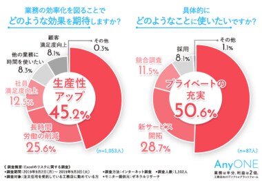 【工務店に勤める1,102人が回答!】6割以上の方がExcelのリスクを認識しているという結果に…。実際にあったエピソード大公開!