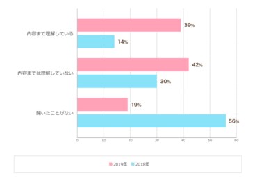 ≪有給休暇取得についてのアンケート調査≫「有給休暇に関する労働基準法を知っている」のは39% 有給休暇が「取得しやすい」約7割