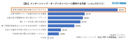 【26卒学生のインターンシップ、就活に関する実態調査】参加したいプログラム内容の1位は「業務の疑似体験」