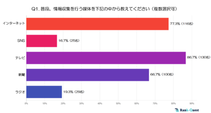 【2024年実施】『70代』以上の情報収集と検索行動の実態とは? ~世代別に見る検索傾向の特徴~