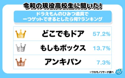 令和の現役高校生に聞いた!ドラえもんのひみつ道具で一つゲットできるとしたら何?ランキング