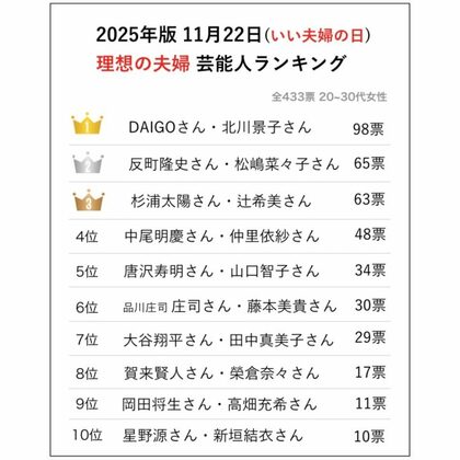 11月22日は「いい夫婦の日」20代~30代花嫁433名が選ぶ「2025年版 理想の芸能人/著名人夫婦ベスト10」調査結果を発表