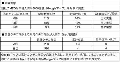 MEO対策攻略!5000店舗Googleマップにて調査!成果のコツは〇〇だった!
