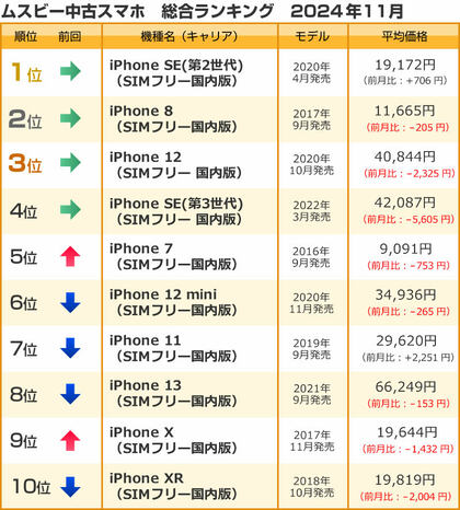 ムスビー/2024年11月の中古スマホ取引数ランキング