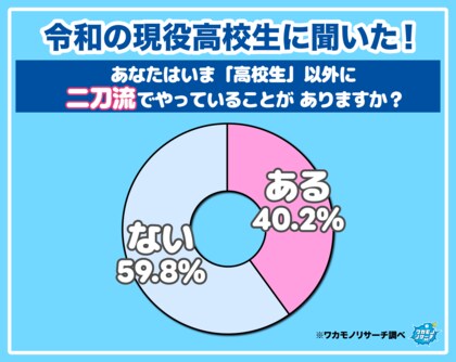 【ワカモノリサーチ調査】意外にいる！？令和の現役高校生の「二刀流」を調査！