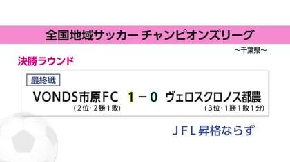 ヴェロスクロノス都農JFL昇格ならず　全国地域サッカーチャンピオンズリーグ最終戦で敗れる　