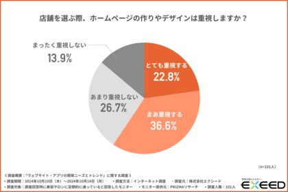 【美容サロンに定期的に通っている方に調査】約6割が店舗を選ぶ際にホームページのデザインを重視すると回答!